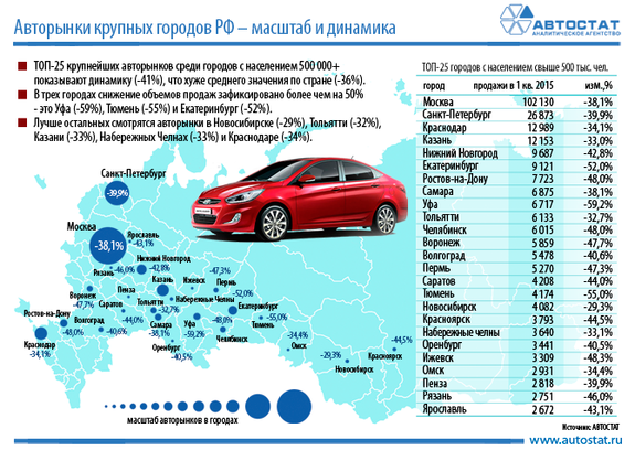 Нижний Новгород вошел в ТОП-5 городов России по количеству проданных авто в 2015 г. 1