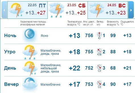 Прогноз погоды на выходные в Нижнем Новгороде: тепло и майские грозы 1