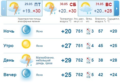 Погода на выходные в Нижнем Новгороде: летняя жара, весенние дожди 1