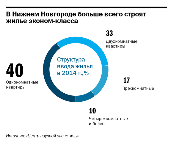 DK.RU провел исследование рынка недвижимости Нижнего Новгорода 2