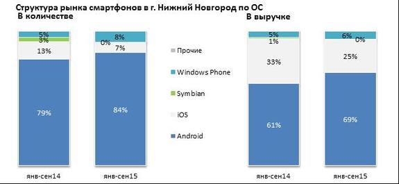 Популярность смартфонов Apple у нижегородцев падает - компания "Евросеть" 1