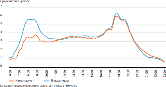 Нижний Новгород продолжает бить рекорды по уровню загруженности дорог 1 Нижний Новгород продолжает бить рекорды по уровню загруженности дорог 1