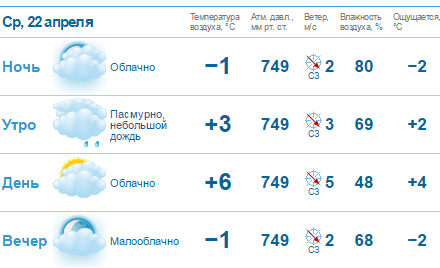 В Нижнем Новгороде рабочая неделя будет пасмурной и дождливой 1