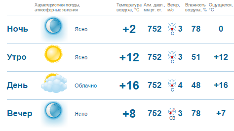 В Нижнем Новгороде 9 Мая будет теплая и облачная погода 1