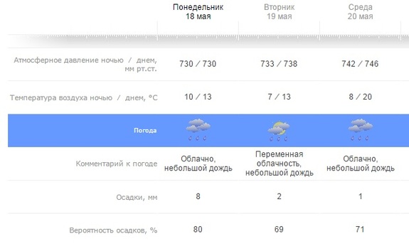 Прогноз погоды на рабочую неделю: холода отступят, дожди не прекратятся 1