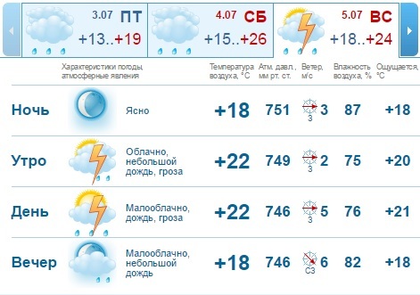 Погода на выходные в Нижнем Новгороде: облачно с прояснениями 1