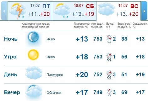 Погода на выходные в Нижнем Новгороде: тепло, еще теплее 1
