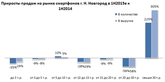 Евросеть: Продажи планшетов в Нижнем Новгороде упали на треть 1