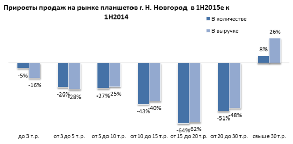 Евросеть: Продажи планшетов в Нижнем Новгороде упали на треть 2