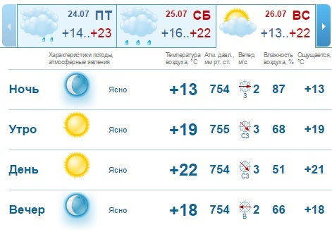 Погода на выходные в Нижнем Новгороде: долгожданное солнце 1