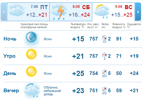 Погода на выходные в Нижнем Новгороде: немного погреемся 1