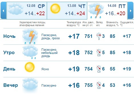 Погода на рабочую неделю в Нижнем Новгороде: переменная облачность, нежарко 2