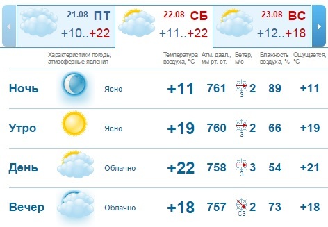 Прогноз погоды на выходные в Нижнем Новгороде: ласковое солнце 1