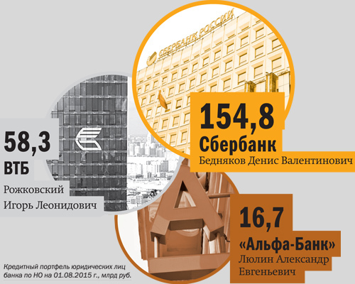 Банки, в которых кредитуется и держит свои средства нижегородский бизнес: рейтинг DK.RU 1