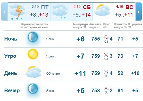 Погода на выходные в Нижнем Новгороде: воскресенье без дождей 1 Погода на выходные в Нижнем Новгороде: воскресенье без дождей 1