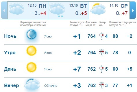 Прогноз погоды на неделю в Нижнем Новгороде: все растает 1
