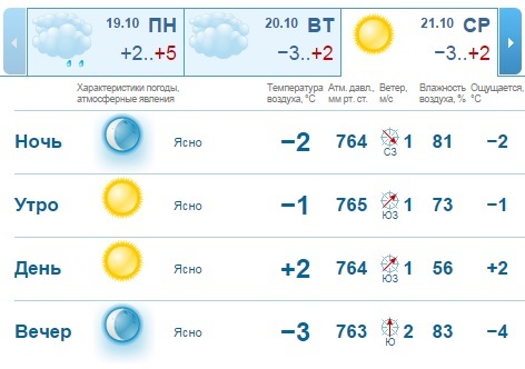 Прогноз погоды на рабочую неделю в Нижнем Новгороде: от плюса к минусу 1