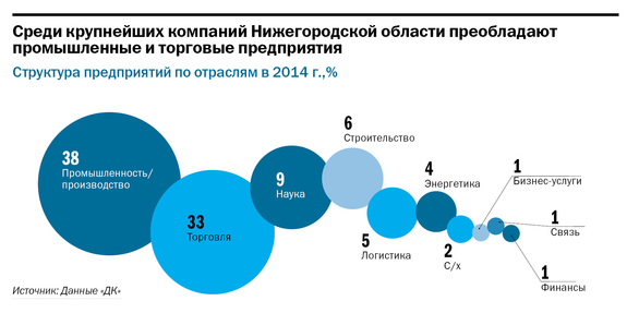 ДК составил топ-100 крупнейших компаний Нижегородской области 1