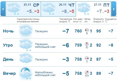 Прогноз погоды на рабочую неделю в Нижнем Новгороде: похолодание 2