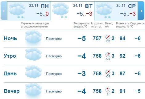 Прогноз погоды на рабочую неделю в Нижнем Новгороде: похолодание 1