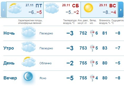 Погода на выходные в Нижнем Новгороде: без сюрпризов 1