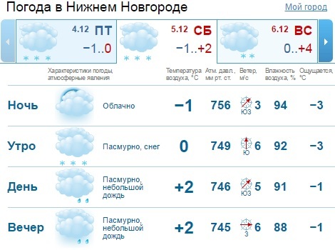 Погода в великом новгороде гидрометцентр. Температура в Нижнем Новгороде. Погода на выходные в Нижнем Новгороде. Гидрометцентр Нижний Новгород. Температура в Нижнем Новгороде ночью.