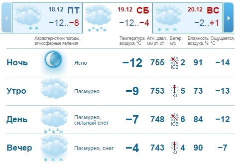 Прогноз погоды в Нижнем Новгороде: снова "плюс" 1