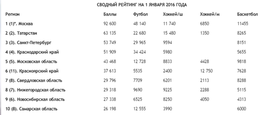 Нижегородская область заняла 8 место по уровню развития командных игровых видов спорта 1