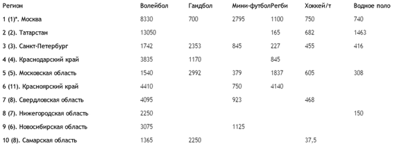 Нижегородская область заняла 8 место по уровню развития командных игровых видов спорта 2
