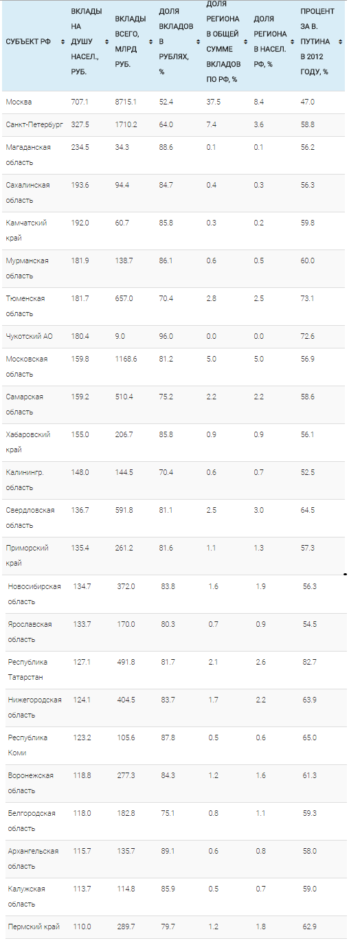 Размер вклада среднего нижегородца не превышает 124 тыс. руб. 1