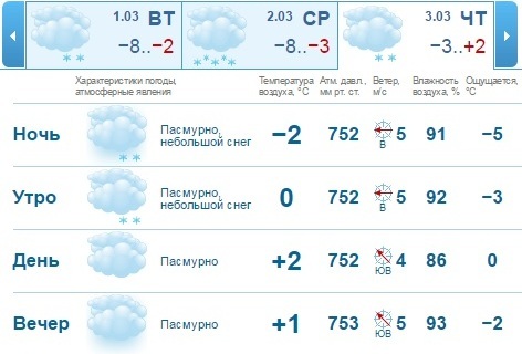 Погода на рабочую неделю в Нижнем Новгороде. Начало календарной весны 1
