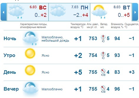 Погода на длинные выходные в Нижнем Новгороде: подарок к 8 марта 2
