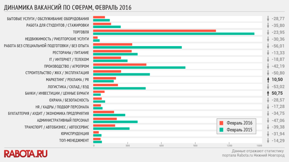 Наибольшая конкуренция по числу резюме в Нижнем Новгороде в сфере строительства 1