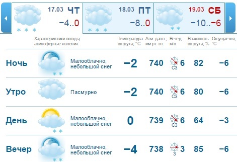 Погода на рабочую неделю 14-18 марта в Нижнем Новгороде 2