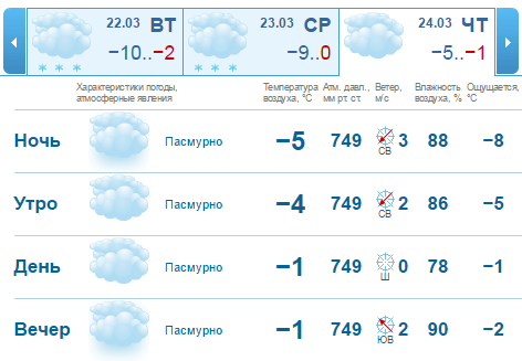 Погода на рабочую неделю, 21-25 марта в Нижнем Новгороде 2
