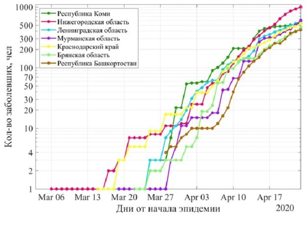 Ученые НГТУ им. Р.Е. Алексеева создали информационный ресурс с аналитикой по коронавирусу